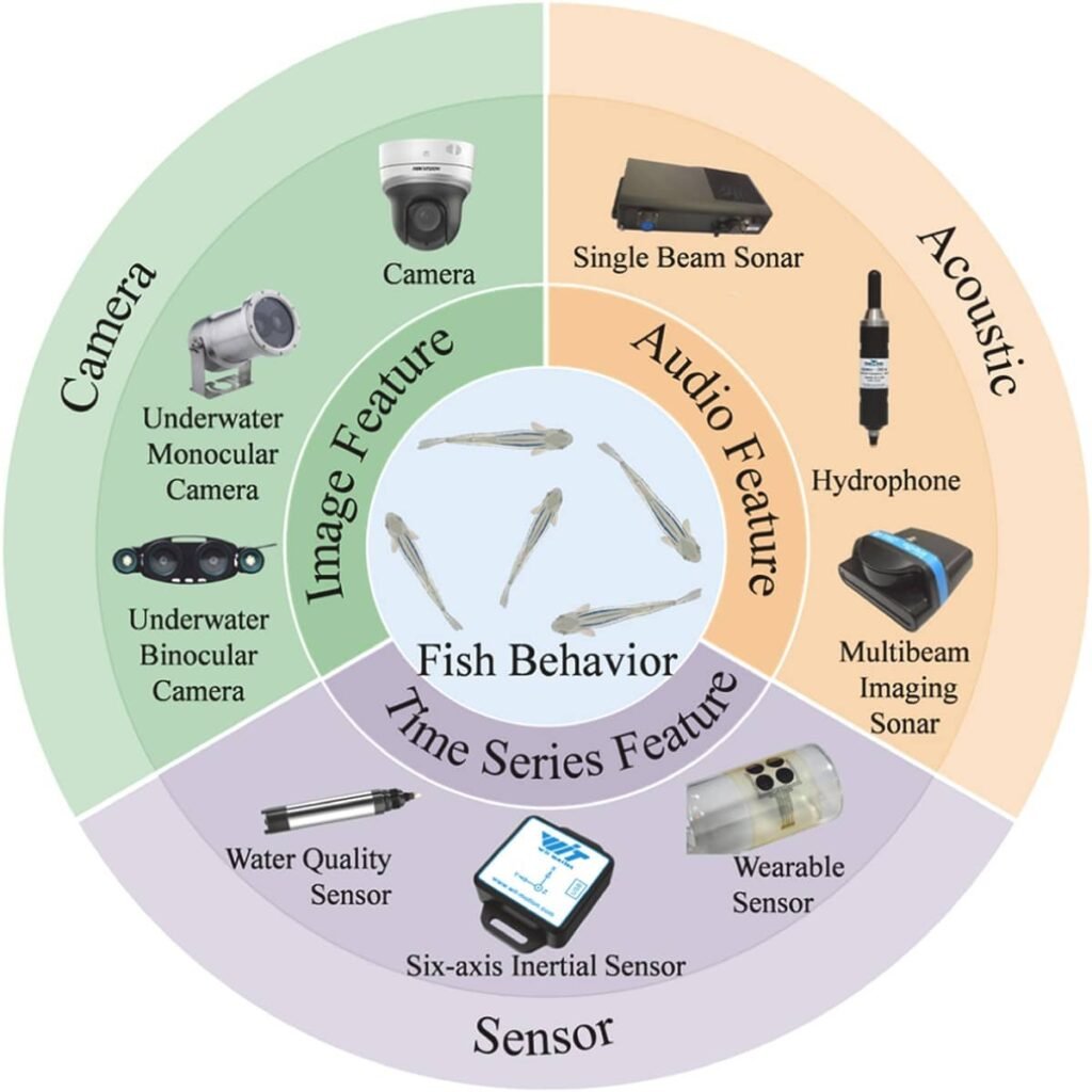 Reconocimiento del comportamiento de los peces basado en imágenes, audio y datos de series temporales. Fuente: He et al. (2026); Computer Science Review, 60, 100896.