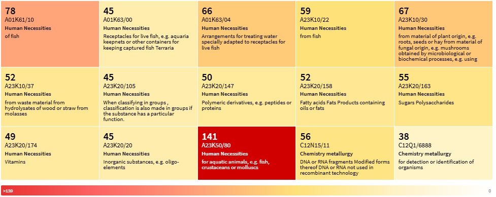 Clasificación IPRS de las patentes vinculadas con la "perca atruchada". Fuente: Lens.org.
