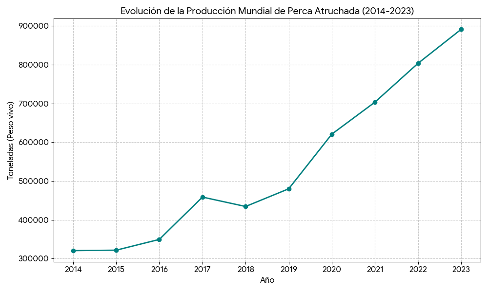 Evolución de la producción de "Lubina de boca grande" o "Perca atruchada" en el período de 2014 al 2023. Fuente: Estadísticas de FAO.