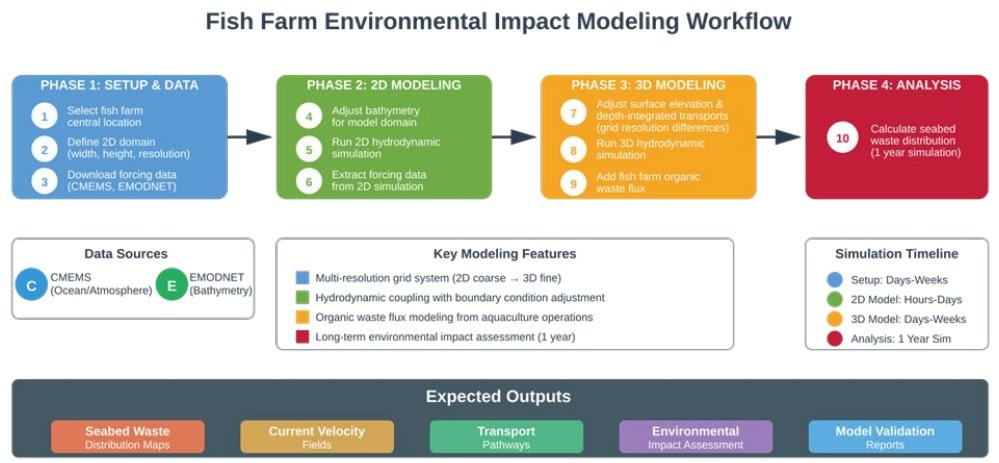 PyGETM propuso un flujo de trabajo para modelar la dispersión de desechos de peces y aditivos alimentarios a escala de granja. Fuente: Bedington et al. (2026). EFSA Supporting Publication 2026:EN-9914.