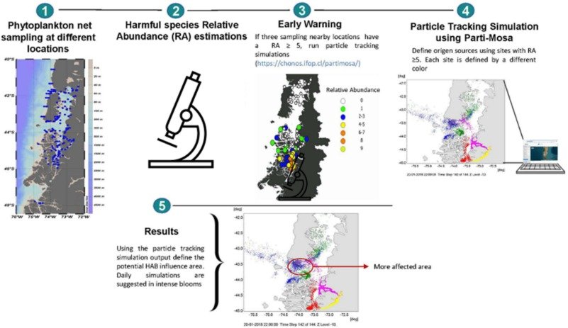 Explicación esquemática de los pasos básicos del modelo Parti-MOSA. Fuente: Perera et al. (2026); Ecological Informatics, 94, 103615.