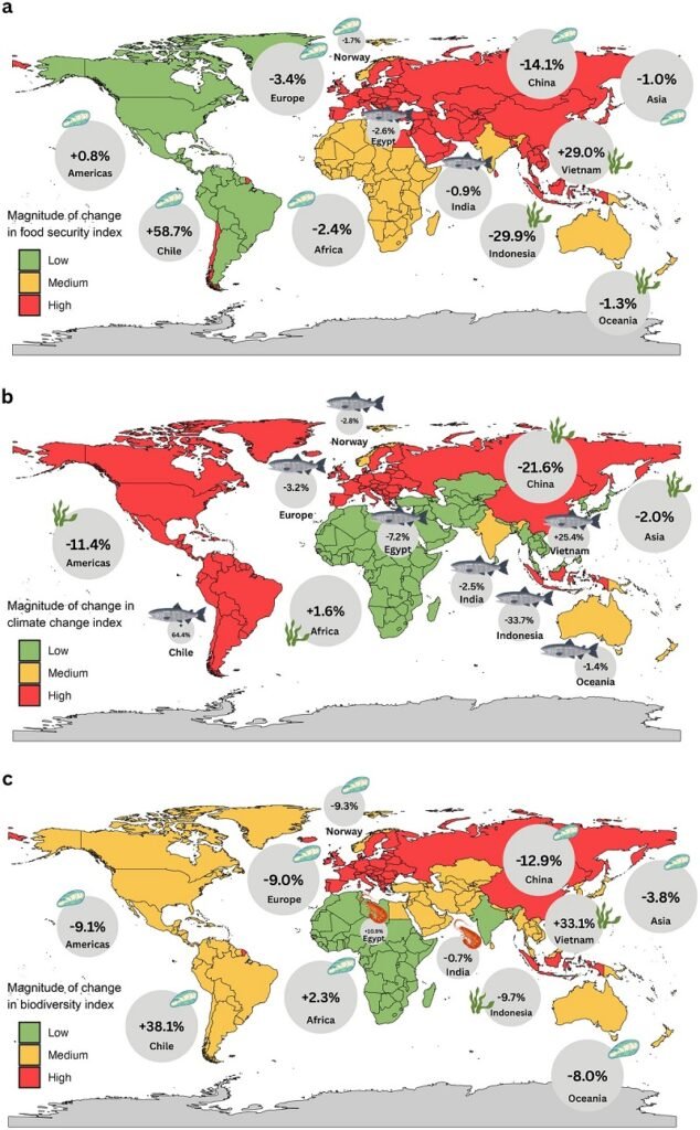 Cambios en el potencial promedio de alimentos (a), clima (b) y biodiversidad (c) de la producción acuícola por región geográfica principal y país entre 1976 y 2023, como porcentaje de la puntuación FCB máxima teórica de cada región. Fuente: Wong et al. (2026), Climate and Biodiversity Challenges. Fish and Fisheries 1–14.