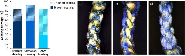Microscopic assessment of coating integrity of new, coated nylon nets (n = 3) after accelerated net cleaning using three different cleaning technologies, with examples of worst-case damage from: a) pressure cleaning; b) cavitation cleaning and c) AUV brushing. Source: Booth et al. (2026). Aquaculture, 620, 743910. 