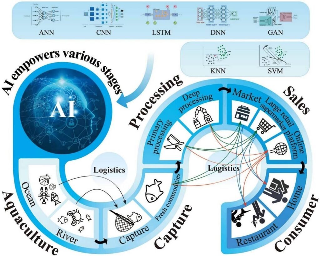 Integrated AI applications across the aquatic product supply chain. Source: Fan et al. (2026). Food Chemistry: X, 35, 103833.