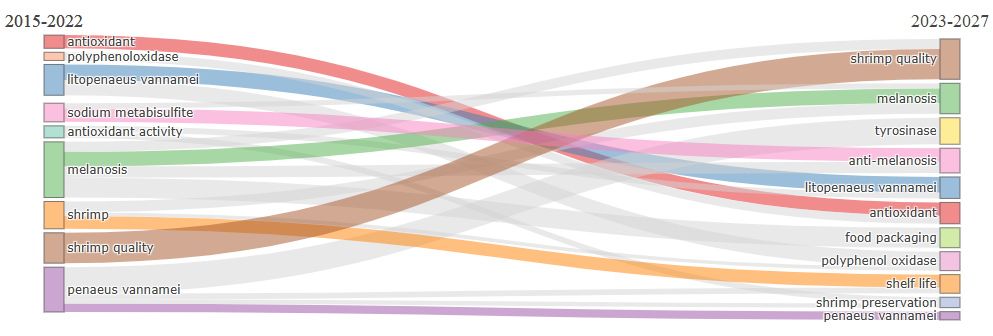 Análisis de evolución temática en el estudio de la melanosis en el camarón, período 2016-2027.