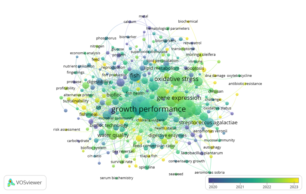 Figura 4. Superposición temporal de la red de términos (2020–2023). El tono amarillo señala la investigación más reciente (moringa, spirulina, chitosan, resveratrol, sustainability, alternative protein); el tono azul identifica la base consolidada (growth performance, digestibility, protein, lipid metabolism).