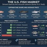 US-fish-market-2026